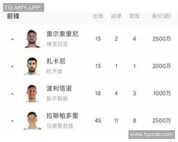 意大利前锋身价合计179亿欧逊哈兰德100万青黄不接现象显著 意大利前锋身价合计179亿欧逊哈兰德100万青黄不接现象显著