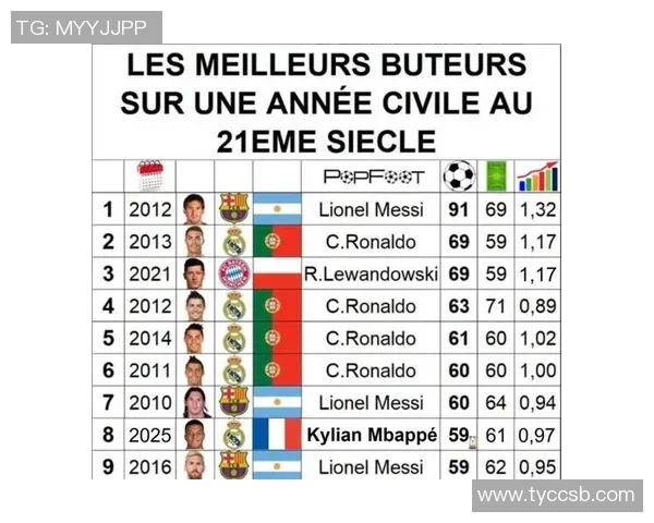 欧冠改制后单场进球3球员榜梅西C罗领衔姆巴佩紧随其后